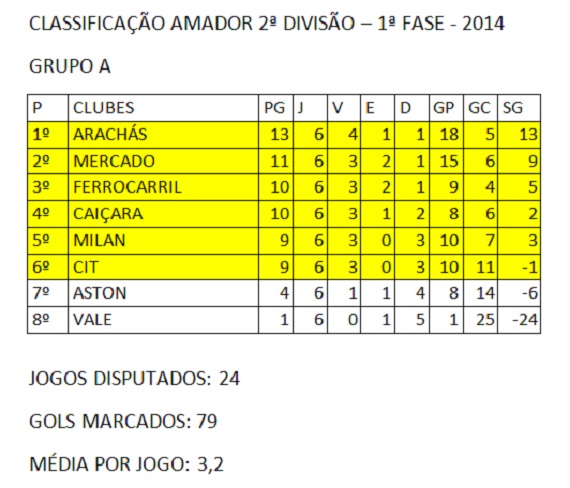 Classificação Segunda Divisão - 6ª rodada